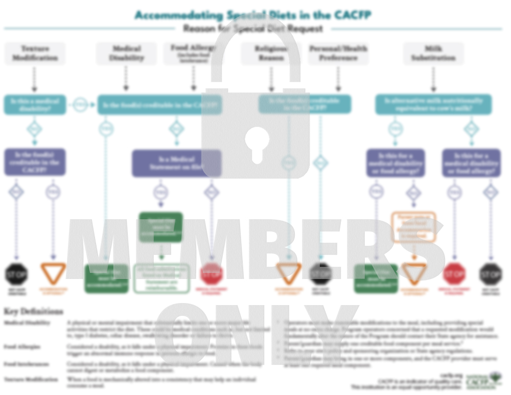 Accommodating Special Diets Flow Chart WM